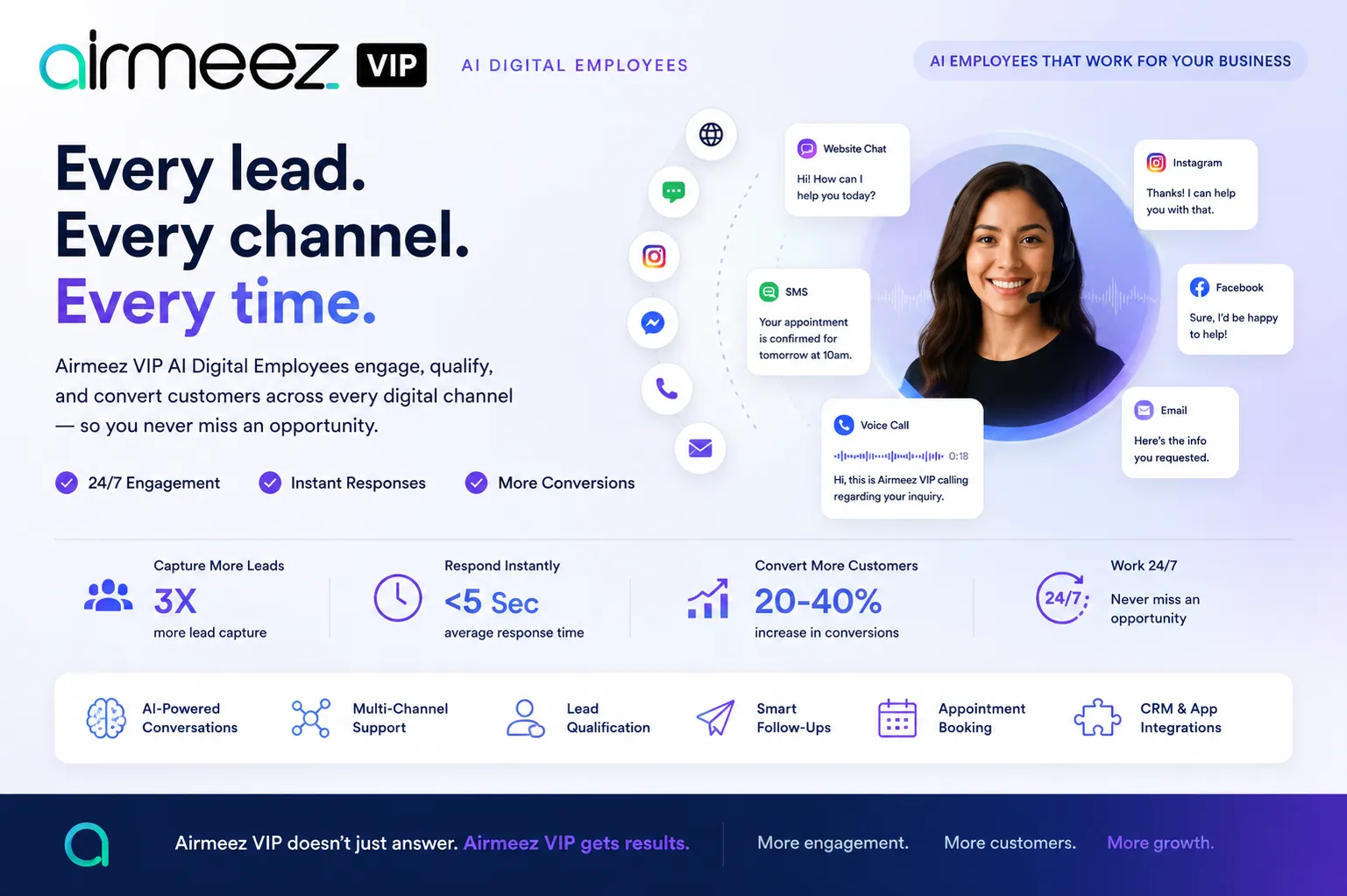 The Airmeez VIP AI Digital Employee infographic: Airmeez VIP AI Digital Employees engage, qualify, and convert customers across every digital channel — website chat, SMS, voice, Instagram, Facebook, and email.